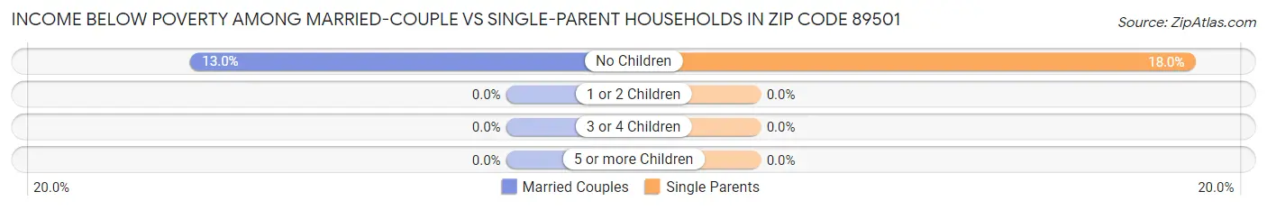 Income Below Poverty Among Married-Couple vs Single-Parent Households in Zip Code 89501