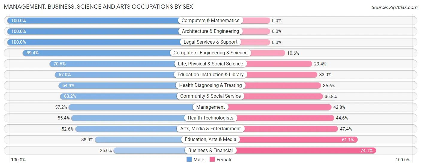 Management, Business, Science and Arts Occupations by Sex in Zip Code 89501