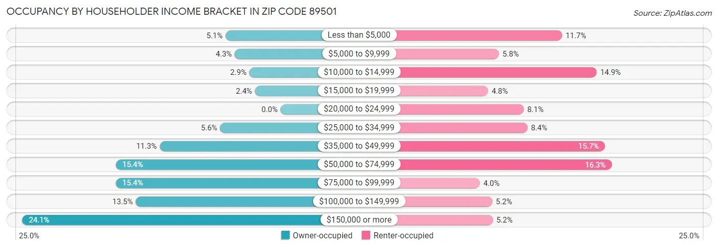 Occupancy by Householder Income Bracket in Zip Code 89501