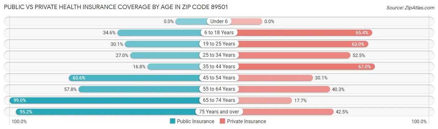 Public vs Private Health Insurance Coverage by Age in Zip Code 89501