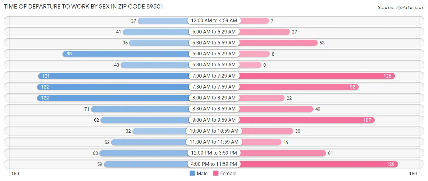 Time of Departure to Work by Sex in Zip Code 89501
