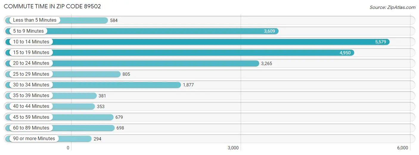 Commute Time in Zip Code 89502