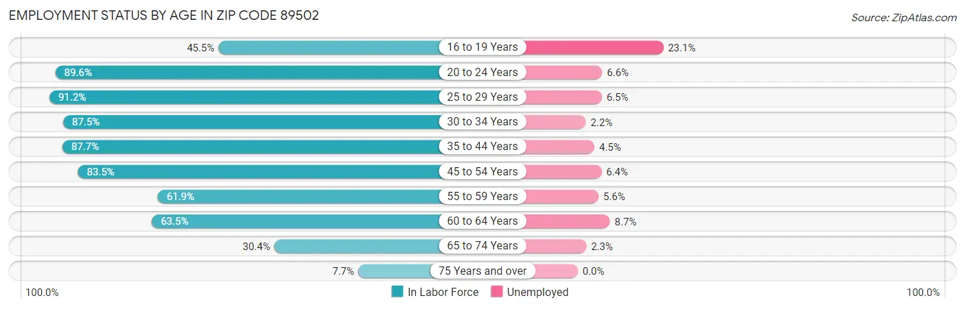 Employment Status by Age in Zip Code 89502