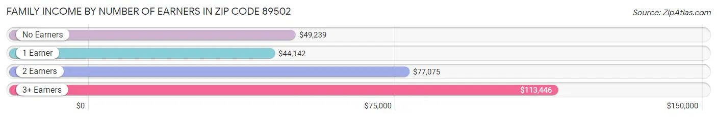 Family Income by Number of Earners in Zip Code 89502