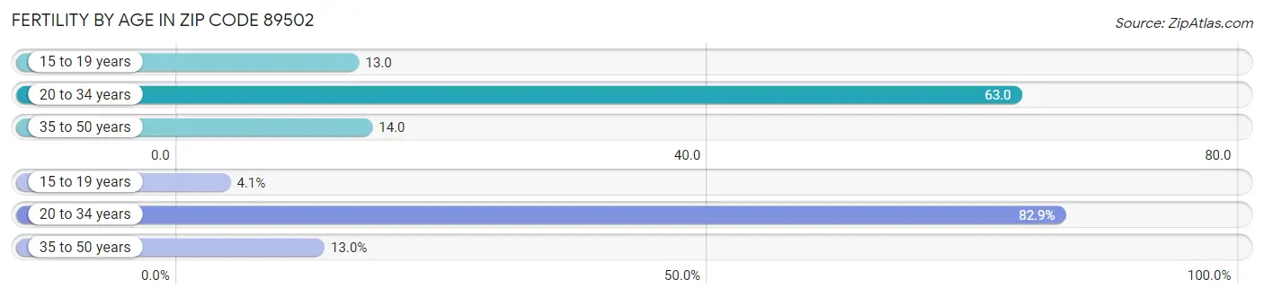 Female Fertility by Age in Zip Code 89502