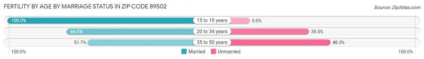 Female Fertility by Age by Marriage Status in Zip Code 89502