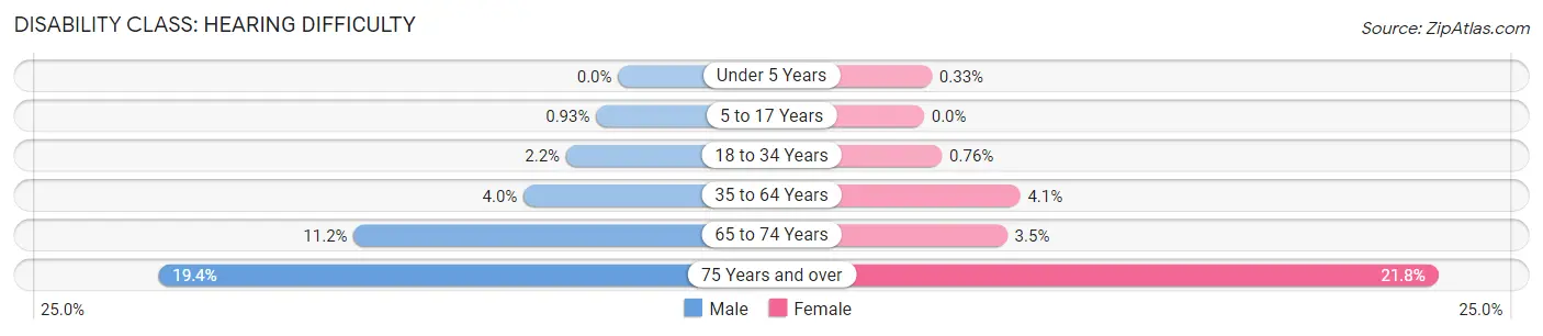 Disability in Zip Code 89502: <span>Hearing Difficulty</span>