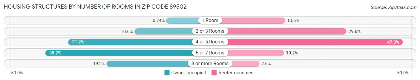 Housing Structures by Number of Rooms in Zip Code 89502