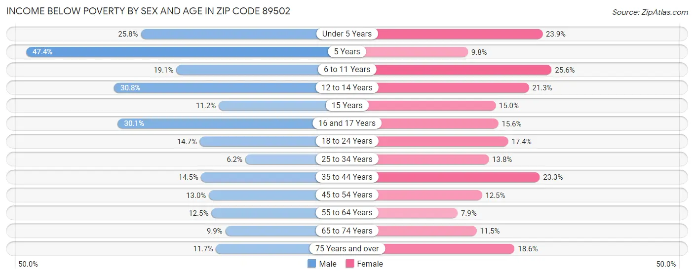 Income Below Poverty by Sex and Age in Zip Code 89502