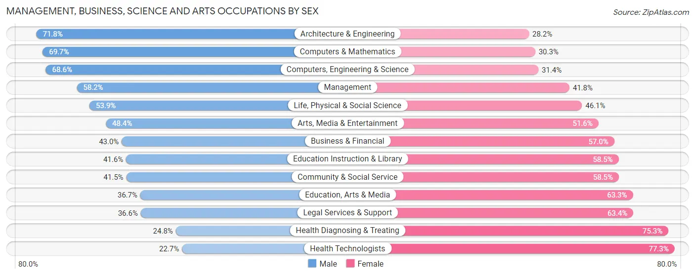 Management, Business, Science and Arts Occupations by Sex in Zip Code 89502
