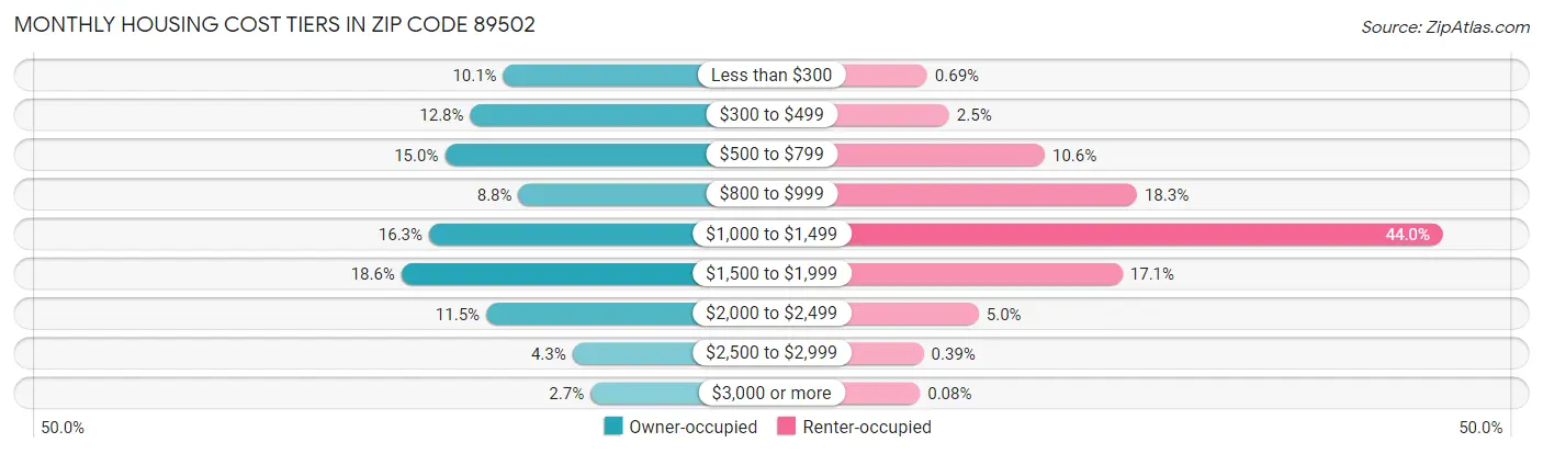 Monthly Housing Cost Tiers in Zip Code 89502