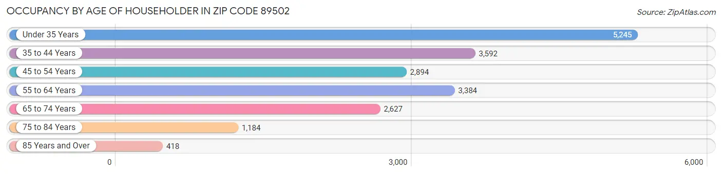 Occupancy by Age of Householder in Zip Code 89502