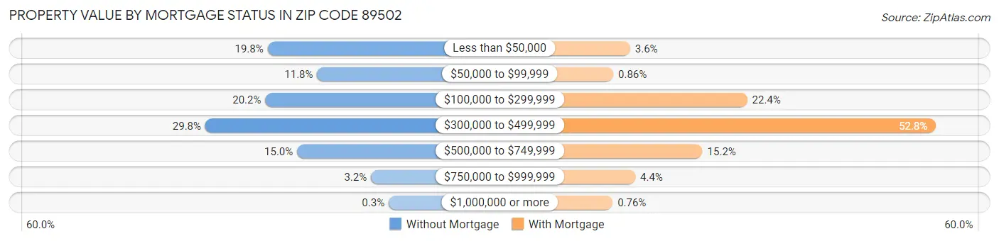 Property Value by Mortgage Status in Zip Code 89502