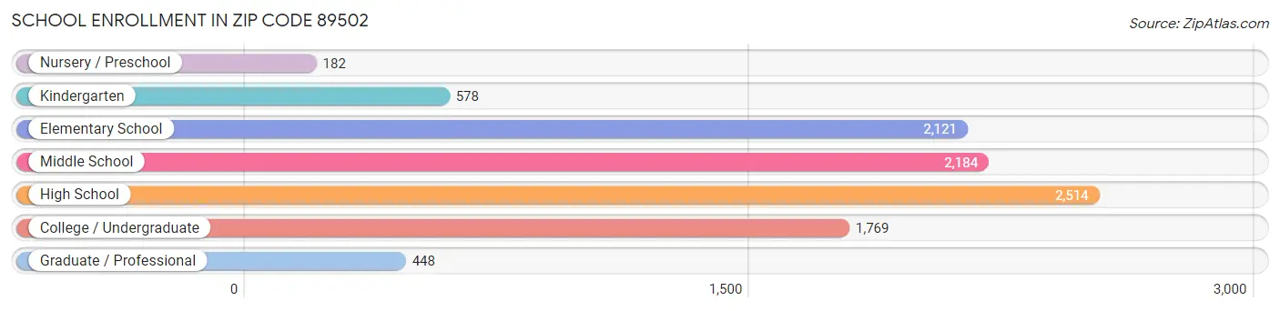 School Enrollment in Zip Code 89502