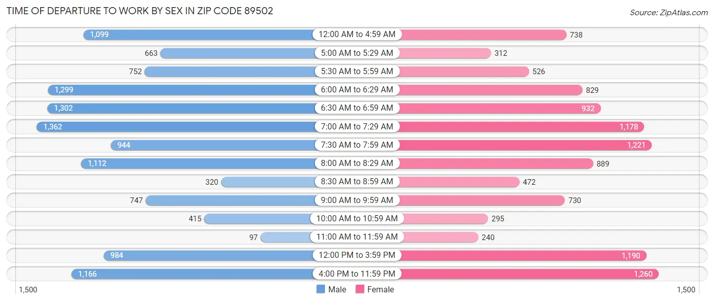 Time of Departure to Work by Sex in Zip Code 89502