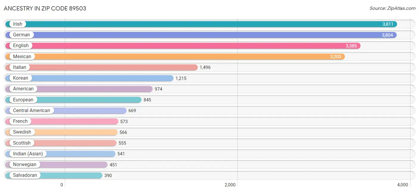 Ancestry in Zip Code 89503