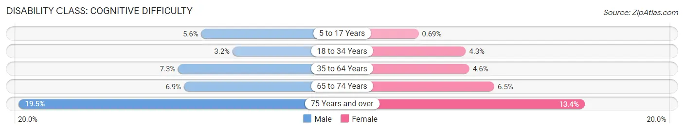 Disability in Zip Code 89503: <span>Cognitive Difficulty</span>