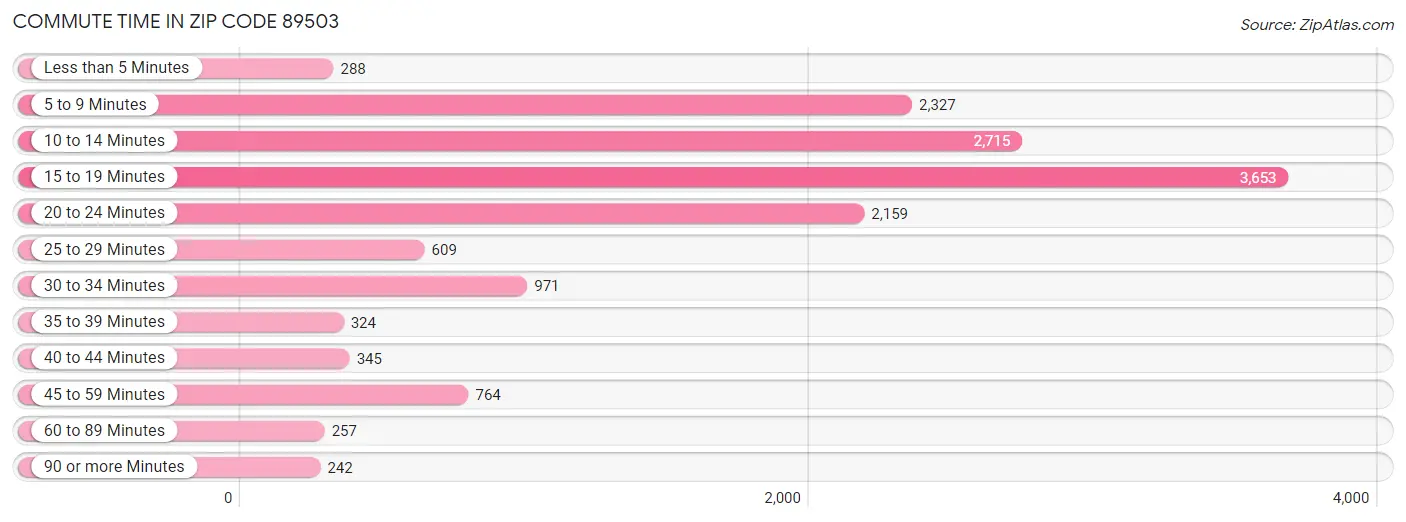 Commute Time in Zip Code 89503