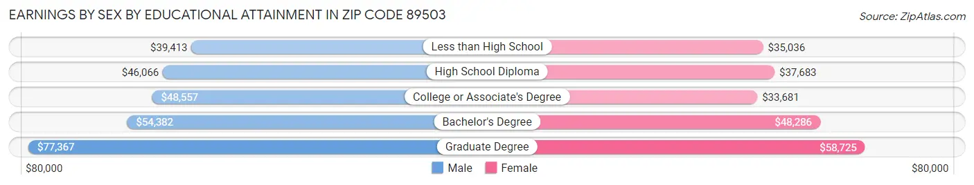 Earnings by Sex by Educational Attainment in Zip Code 89503