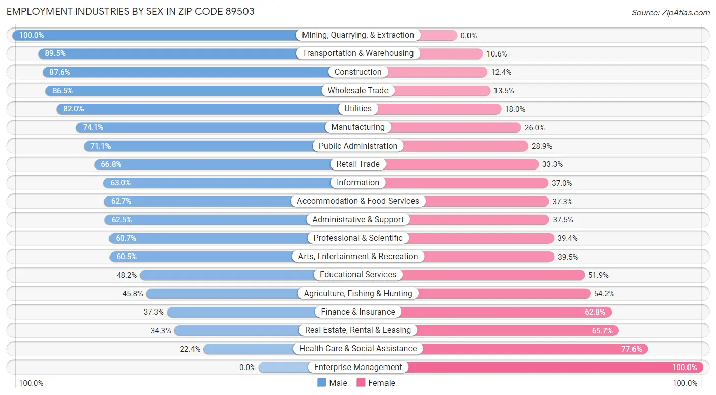 Employment Industries by Sex in Zip Code 89503