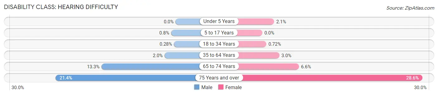 Disability in Zip Code 89503: <span>Hearing Difficulty</span>