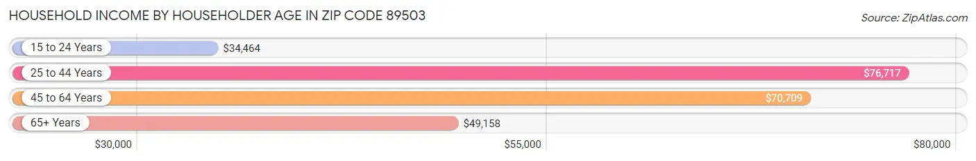 Household Income by Householder Age in Zip Code 89503