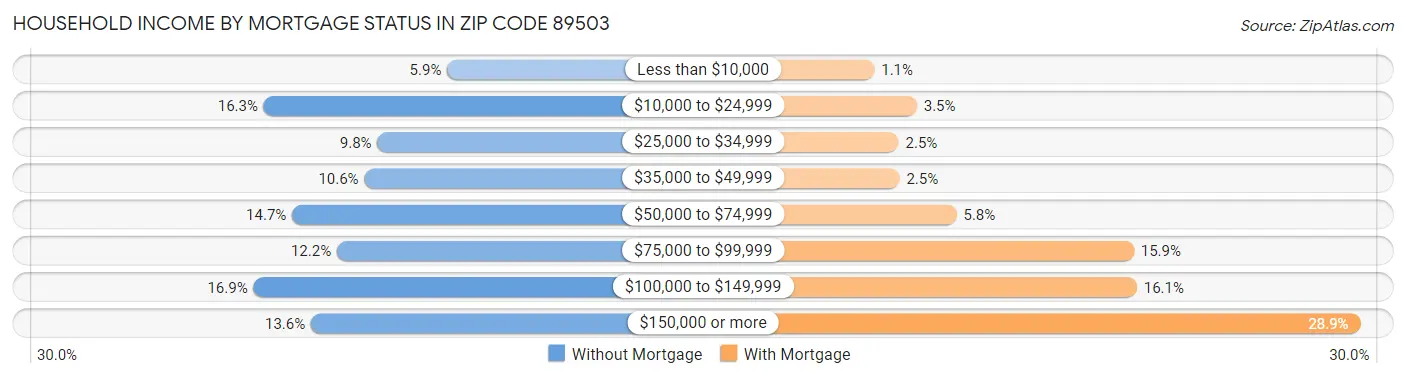 Household Income by Mortgage Status in Zip Code 89503