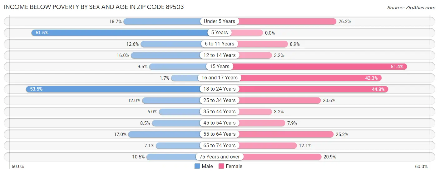 Income Below Poverty by Sex and Age in Zip Code 89503