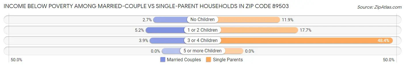 Income Below Poverty Among Married-Couple vs Single-Parent Households in Zip Code 89503