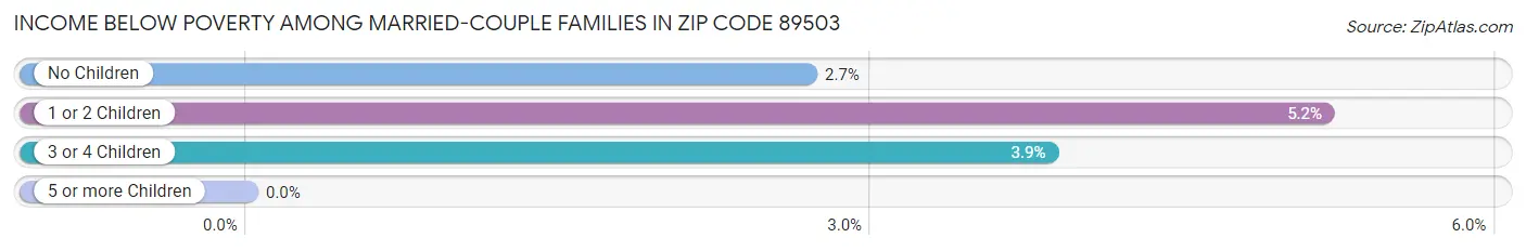 Income Below Poverty Among Married-Couple Families in Zip Code 89503