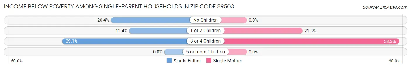 Income Below Poverty Among Single-Parent Households in Zip Code 89503