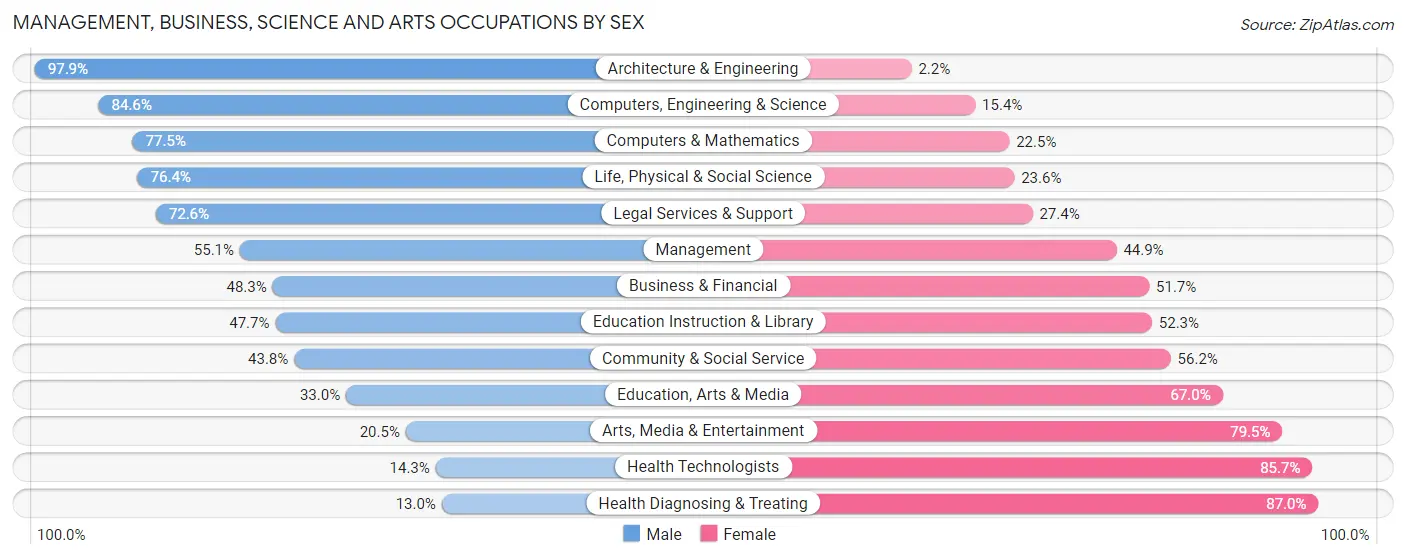 Management, Business, Science and Arts Occupations by Sex in Zip Code 89503