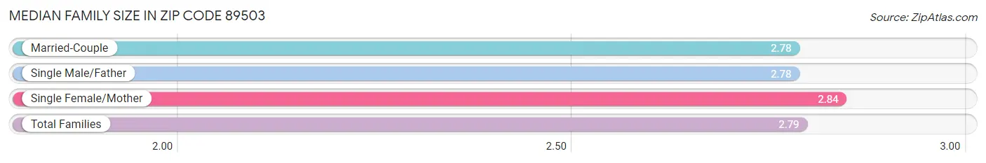 Median Family Size in Zip Code 89503