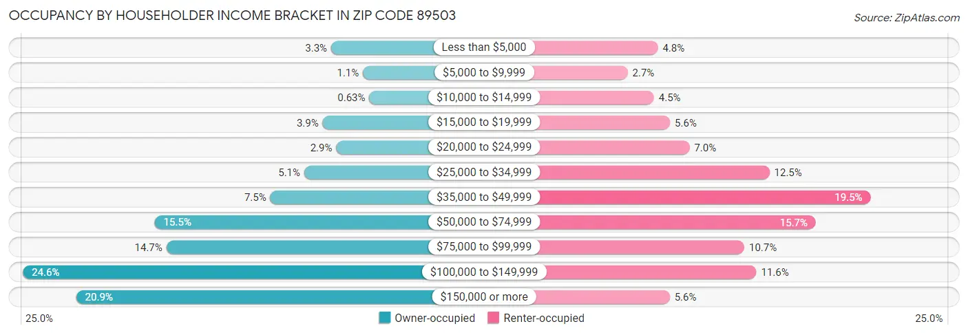 Occupancy by Householder Income Bracket in Zip Code 89503