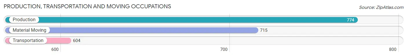 Production, Transportation and Moving Occupations in Zip Code 89503