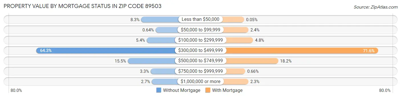 Property Value by Mortgage Status in Zip Code 89503