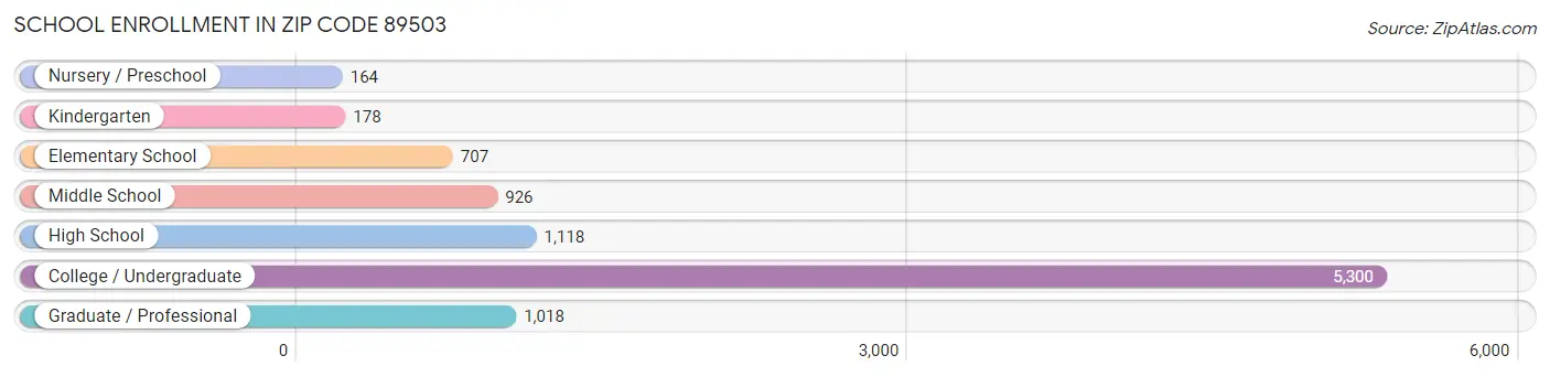 School Enrollment in Zip Code 89503