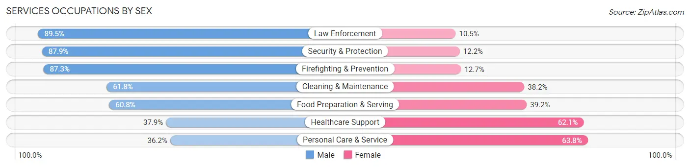 Services Occupations by Sex in Zip Code 89503