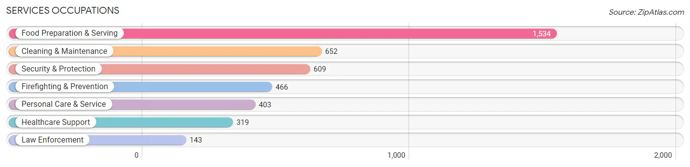 Services Occupations in Zip Code 89503