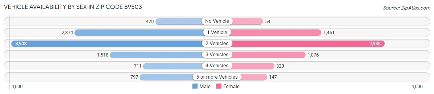 Vehicle Availability by Sex in Zip Code 89503