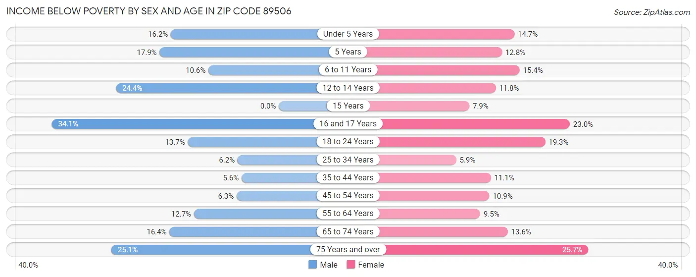 Income Below Poverty by Sex and Age in Zip Code 89506