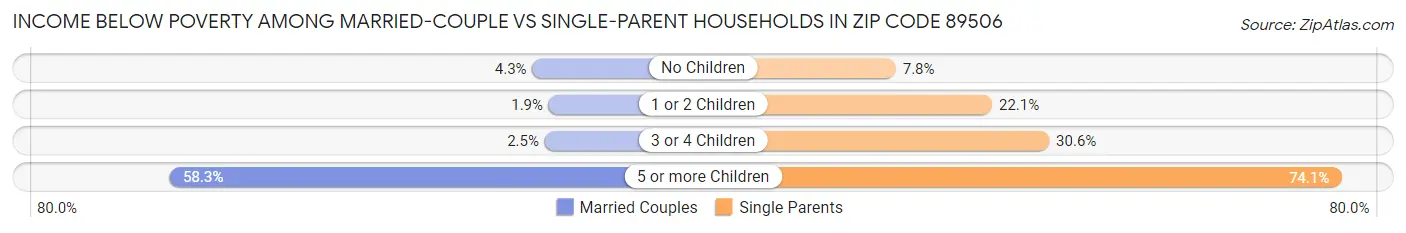 Income Below Poverty Among Married-Couple vs Single-Parent Households in Zip Code 89506