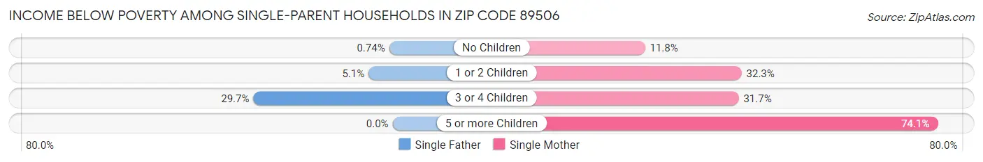 Income Below Poverty Among Single-Parent Households in Zip Code 89506