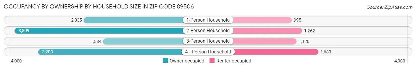 Occupancy by Ownership by Household Size in Zip Code 89506