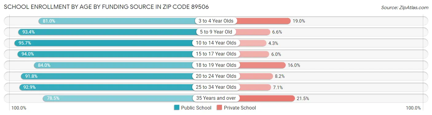 School Enrollment by Age by Funding Source in Zip Code 89506