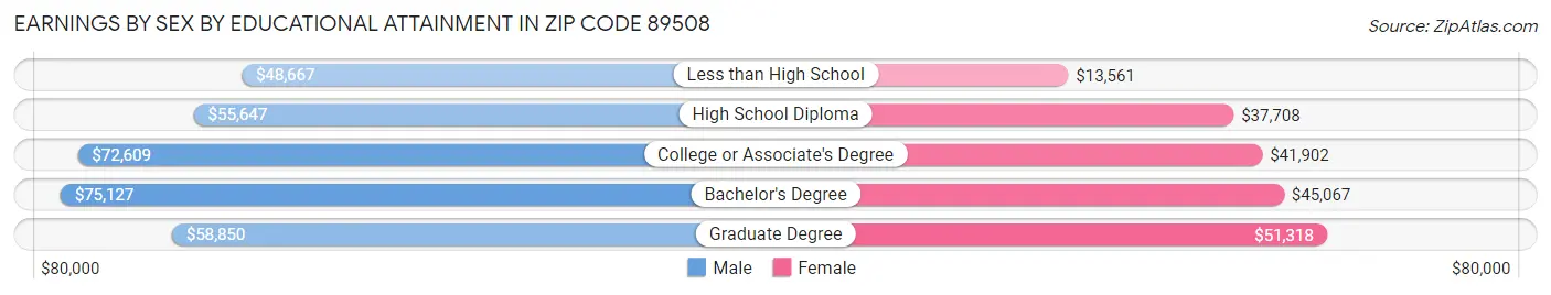 Earnings by Sex by Educational Attainment in Zip Code 89508