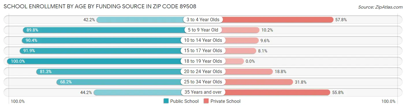 School Enrollment by Age by Funding Source in Zip Code 89508