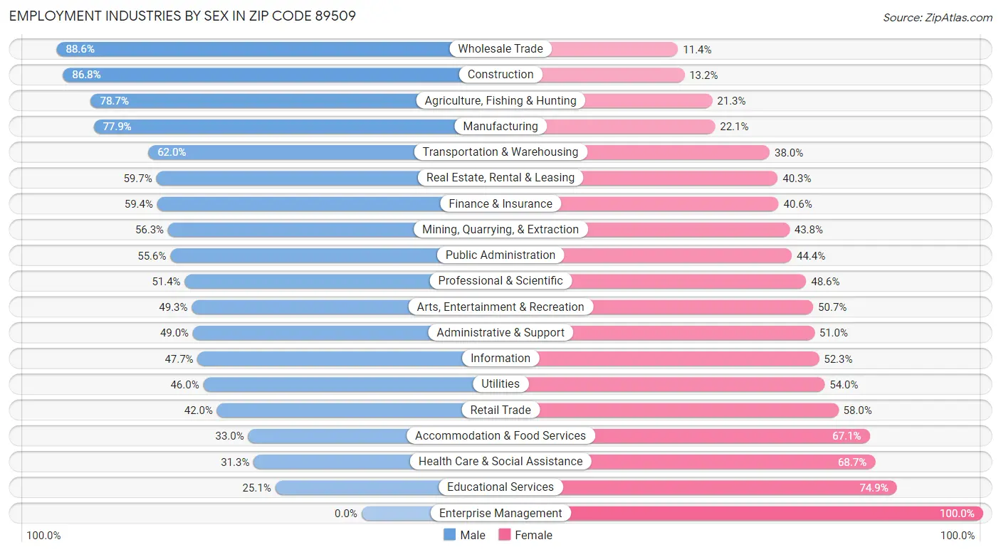 Employment Industries by Sex in Zip Code 89509