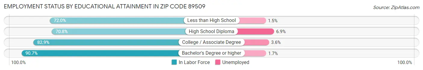 Employment Status by Educational Attainment in Zip Code 89509