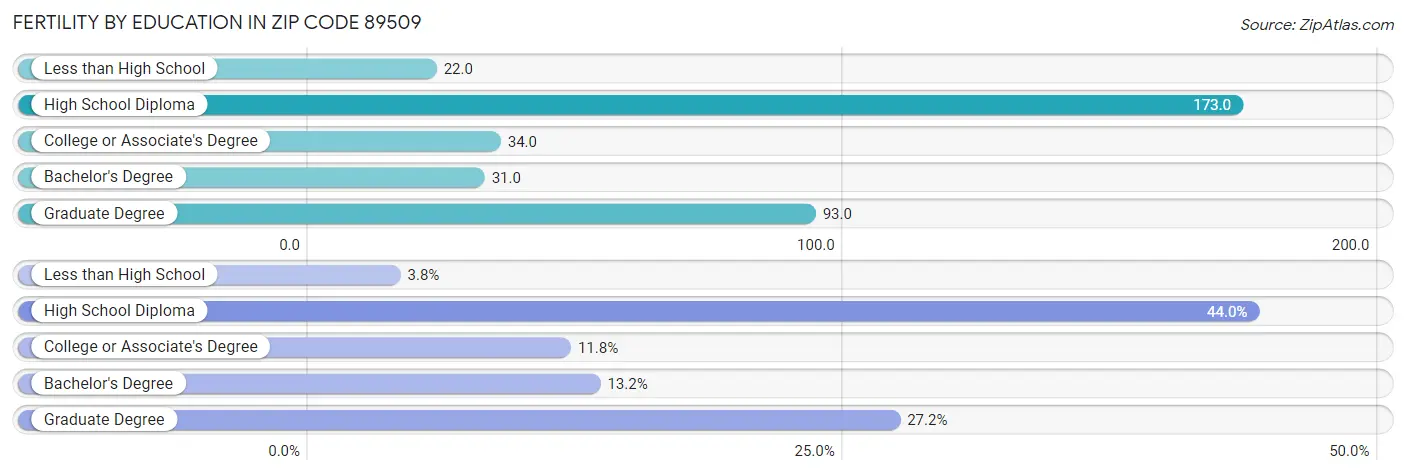 Female Fertility by Education Attainment in Zip Code 89509